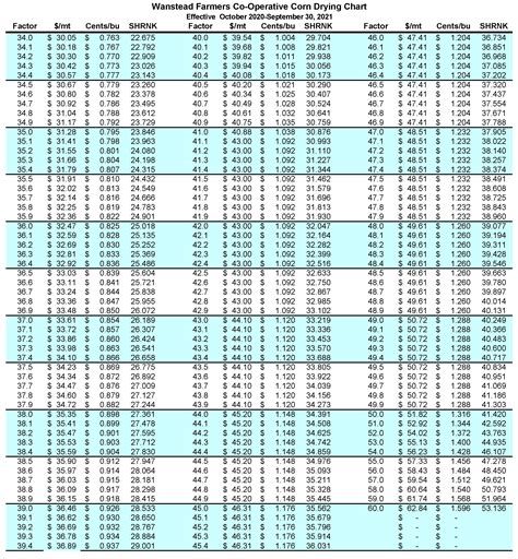 custom motomco moisture meter conversion chart|corn moisture chart conversion table.